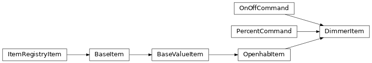 Inheritance diagram of HABApp.openhab.items.DimmerItem