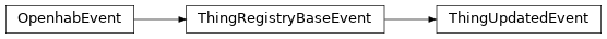 Inheritance diagram of HABApp.openhab.events.ThingUpdatedEvent