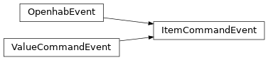 Inheritance diagram of HABApp.openhab.events.ItemCommandEvent