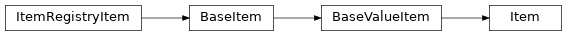 Inheritance diagram of HABApp.core.items.Item