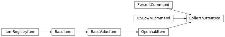 Inheritance diagram of HABApp.openhab.items.RollershutterItem