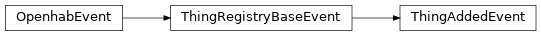 Inheritance diagram of HABApp.openhab.events.ThingAddedEvent