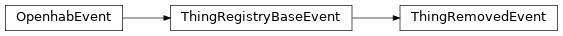 Inheritance diagram of HABApp.openhab.events.ThingRemovedEvent