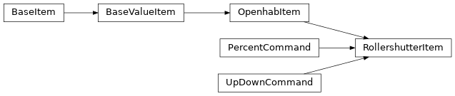 Inheritance diagram of HABApp.openhab.items.RollershutterItem