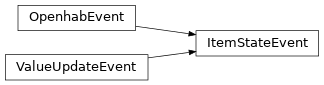 Inheritance diagram of HABApp.openhab.events.ItemStateEvent