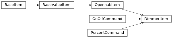 Inheritance diagram of HABApp.openhab.items.DimmerItem