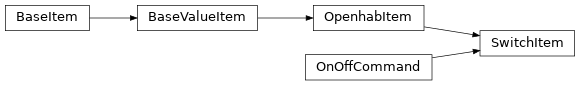 Inheritance diagram of HABApp.openhab.items.SwitchItem