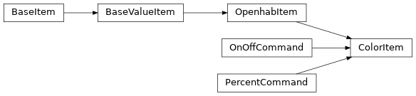Inheritance diagram of HABApp.openhab.items.ColorItem