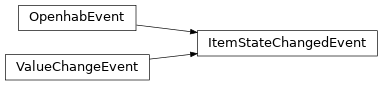 Inheritance diagram of HABApp.openhab.events.ItemStateChangedEvent